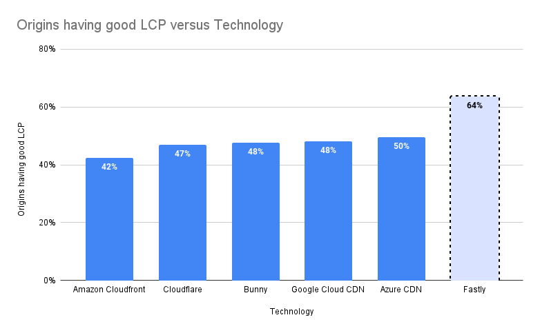Origins having good LCP versus Technology