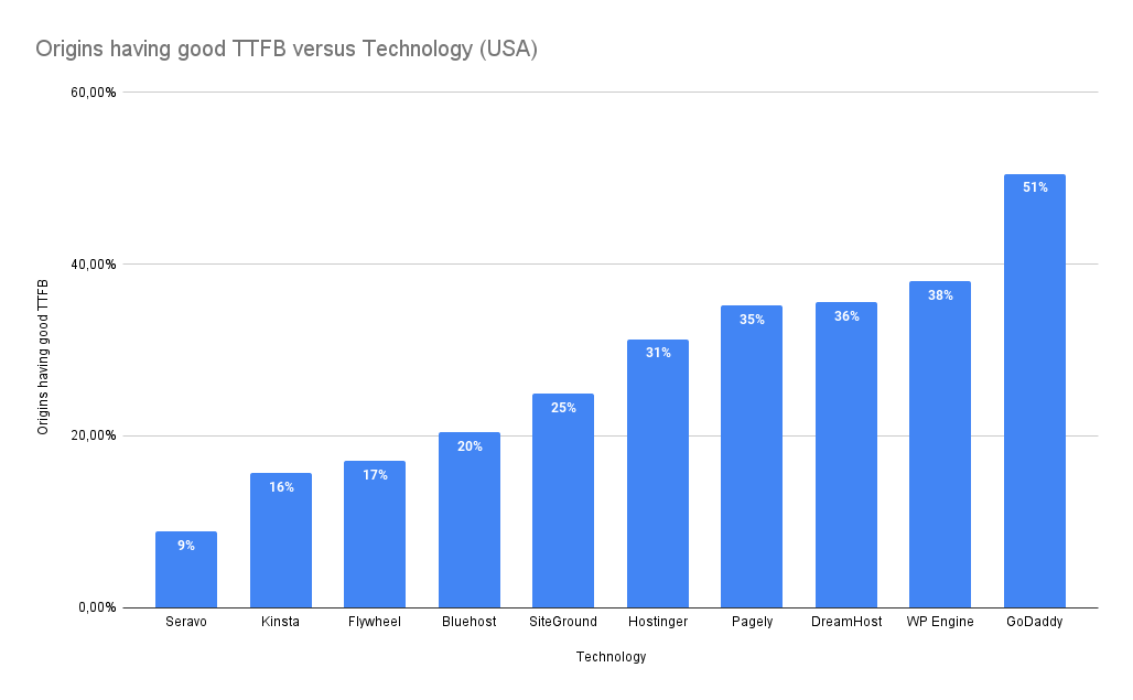 Origins having good TTFB versus Technology USA
