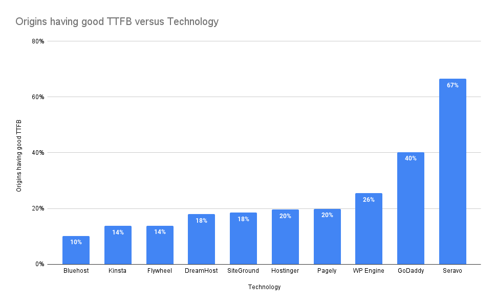 Origins having good TTFB versus Technology